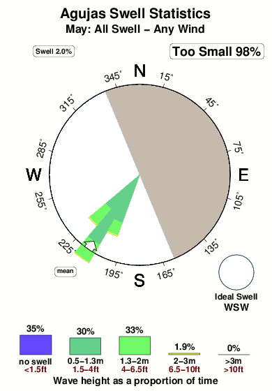 Agujas.surf.statistics.may