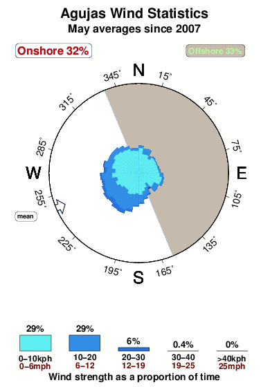 Agujas.wind.statistics.may