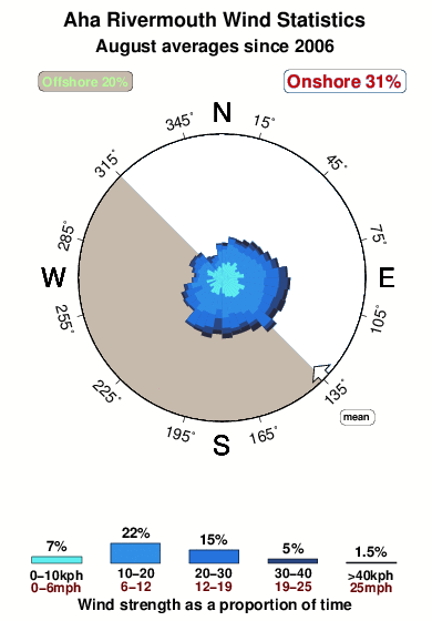 Aha rivermouth.wind.statistics.august