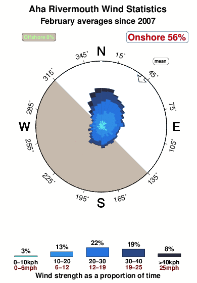Aha rivermouth.wind.statistics.february