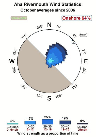 Aha rivermouth.wind.statistics.october