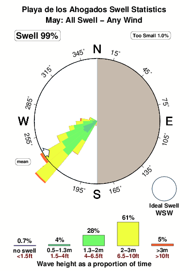 Ahogados.surf.statistics.may