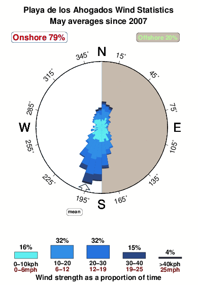 Ahogados.wind.statistics.may
