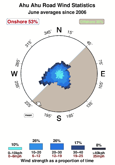 Ahu ahu road.wind.statistics.june
