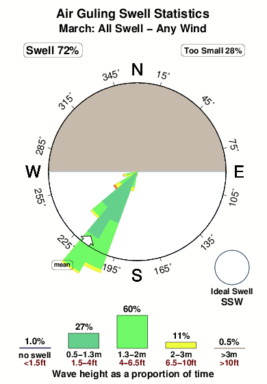 Air guling.surf.statistics.march