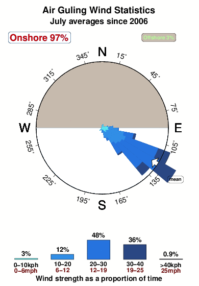 Air guling.wind.statistics.july