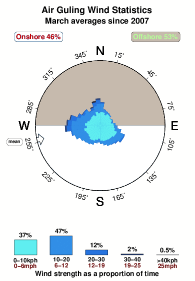 Air guling.wind.statistics.march