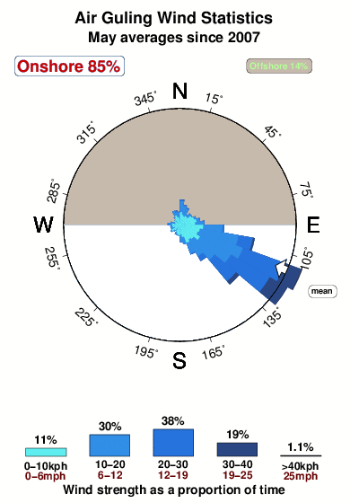 Air guling.wind.statistics.may