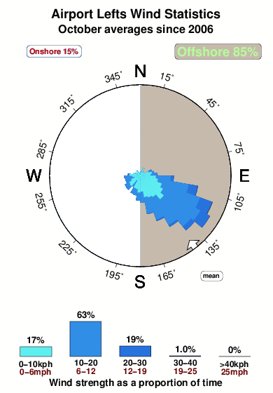 Airport lefts.wind.statistics.october