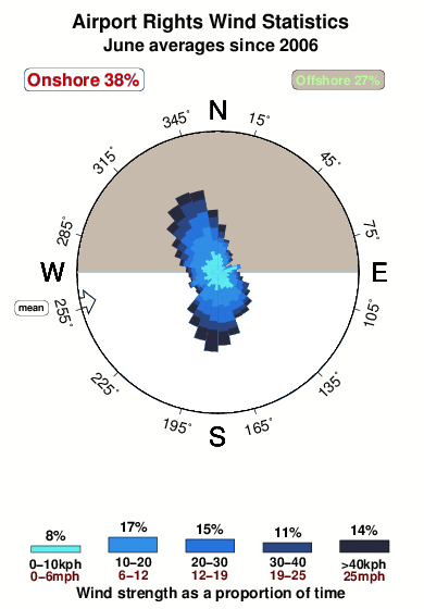 Airport rights 1.wind.statistics.june