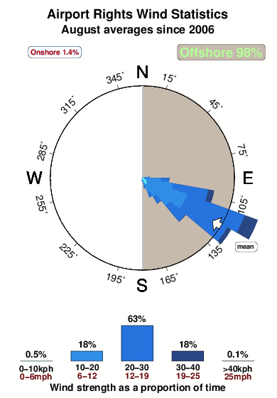 Airport rights 2.wind.statistics.august