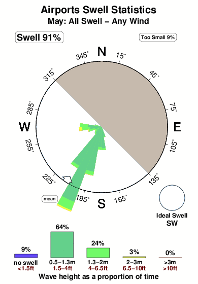 Airports.surf.statistics.may