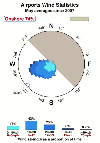 Airports.wind.statistics.may