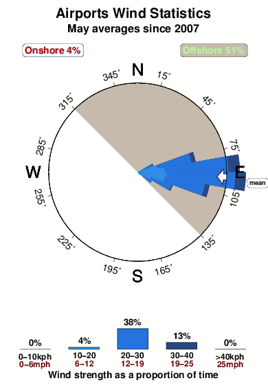 Airports 1.wind.statistics.may