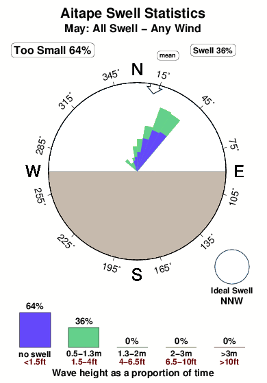 Aitape.surf.statistics.may