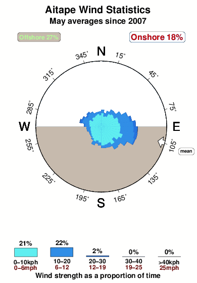 Aitape.wind.statistics.may