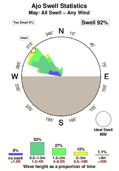Ajo.surf.statistics.may