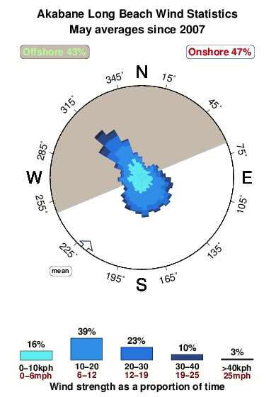 Akabane long beach.wind.statistics.may