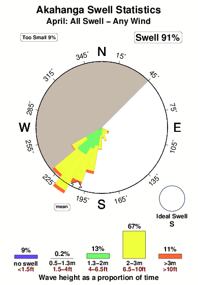 Akahanga.surf.statistics.april