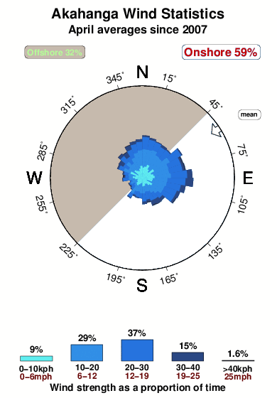 Akahanga.wind.statistics.april
