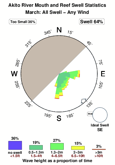 Akito river mouth and reef.surf.statistics.march