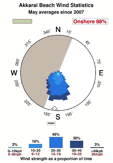 Akkarai beach.wind.statistics.may