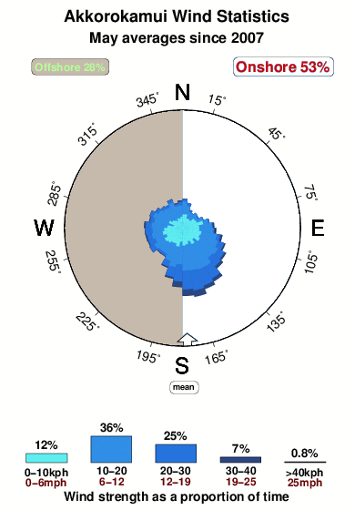 Akkorokamui.wind.statistics.may