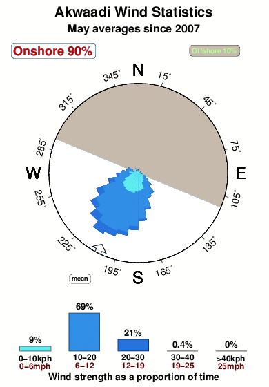 Akwaadi.wind.statistics.may