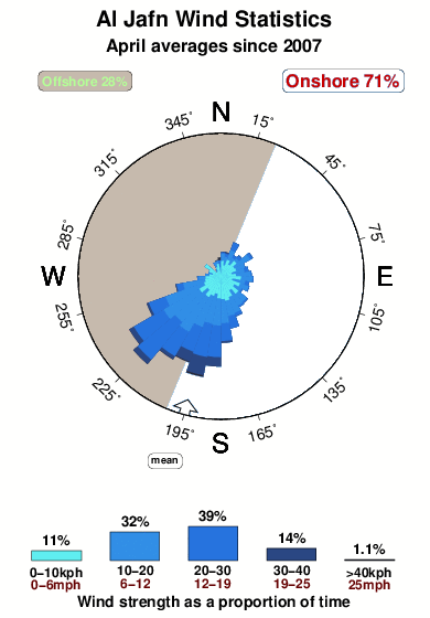 Al jafn.wind.statistics.april