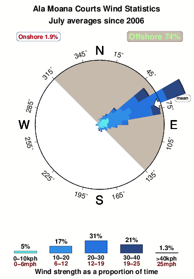 Ala moana courts.wind.statistics.july