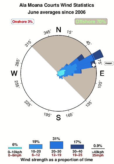 Ala moana courts.wind.statistics.june