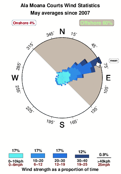 Ala moana courts.wind.statistics.may