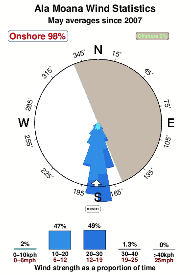 Ala moana.wind.statistics.may