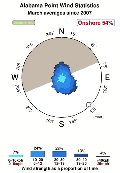 Alabama point.wind.statistics.march