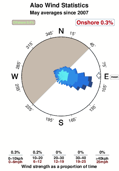 Alao.wind.statistics.may