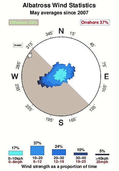 Albatross.wind.statistics.may