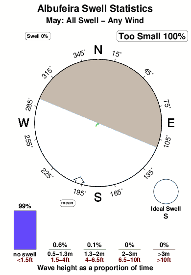 Albufeira.surf.statistics.may