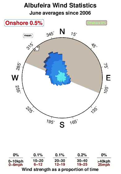 Albufeira.wind.statistics.june
