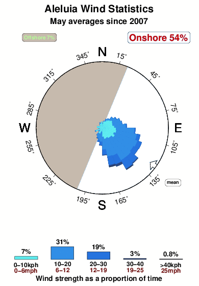 Aleluia.wind.statistics.may