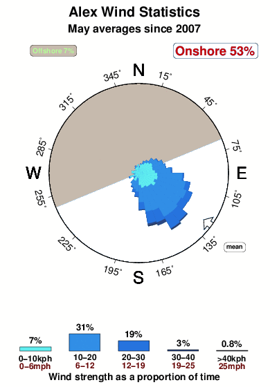 Alex.wind.statistics.may