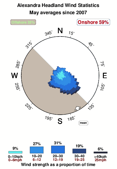 Alexandra headland.wind.statistics.may