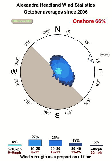 Alexandra headland.wind.statistics.october