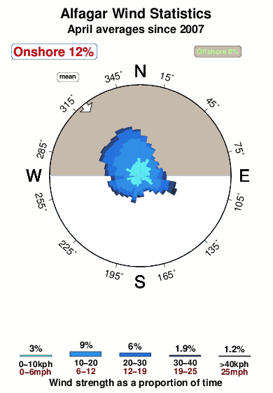 Alfagar.wind.statistics.april