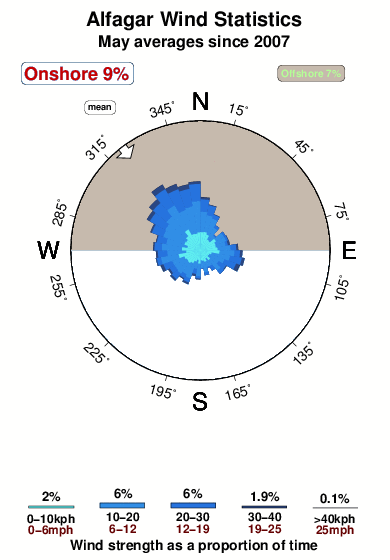 Alfagar.wind.statistics.may