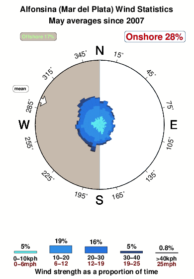 Alfonsina.wind.statistics.may