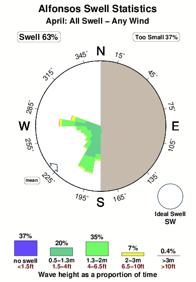 Alfonsos.surf.statistics.april