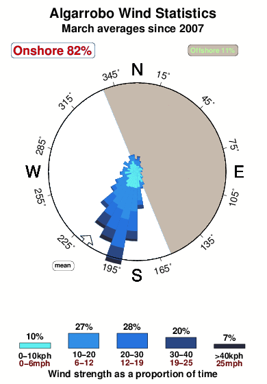 Algarrobo.wind.statistics.march