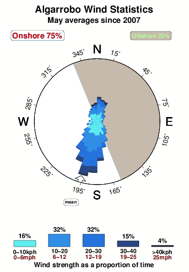 Algarrobo.wind.statistics.may