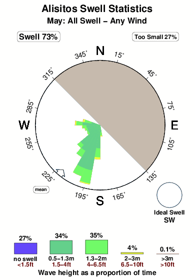 Alisitos.surf.statistics.may