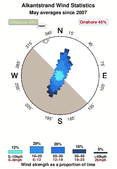 Alkantstrand.wind.statistics.may
